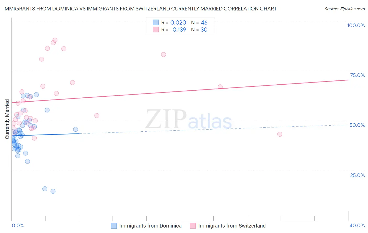 Immigrants from Dominica vs Immigrants from Switzerland Currently Married