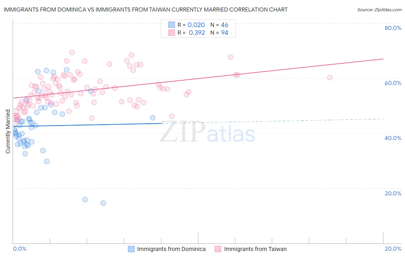 Immigrants from Dominica vs Immigrants from Taiwan Currently Married