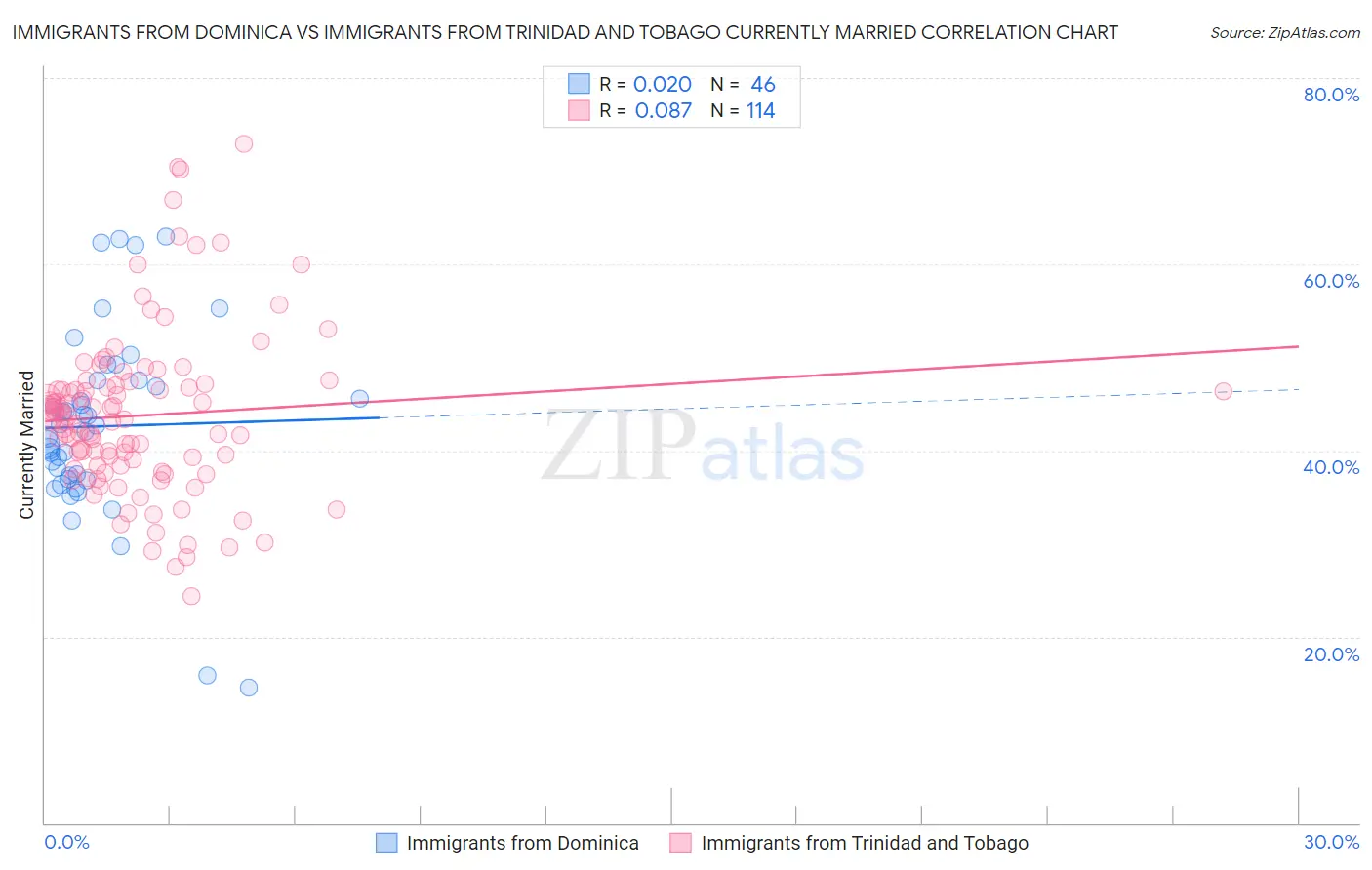 Immigrants from Dominica vs Immigrants from Trinidad and Tobago Currently Married
