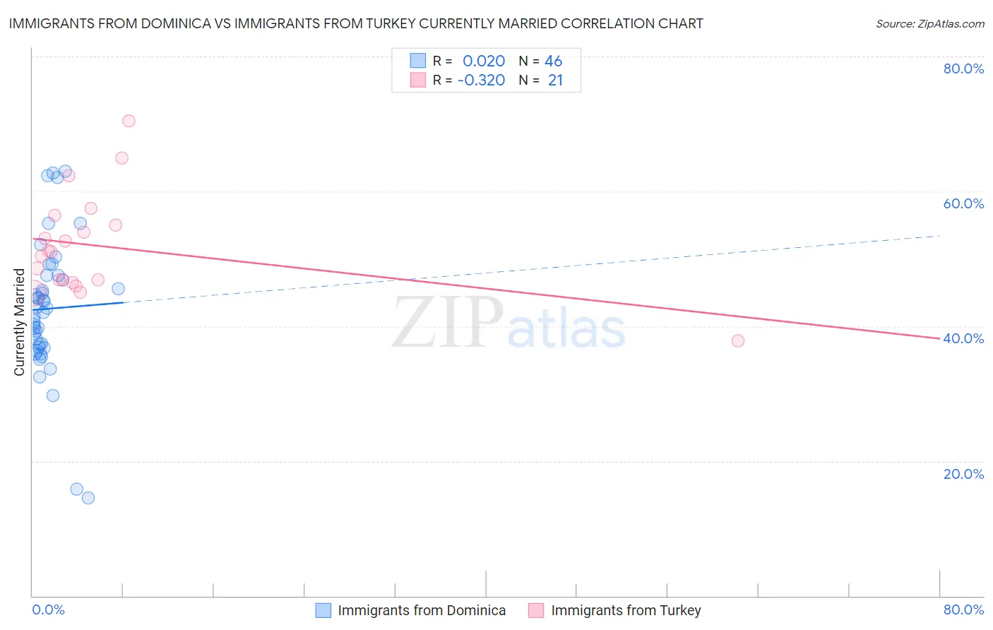Immigrants from Dominica vs Immigrants from Turkey Currently Married