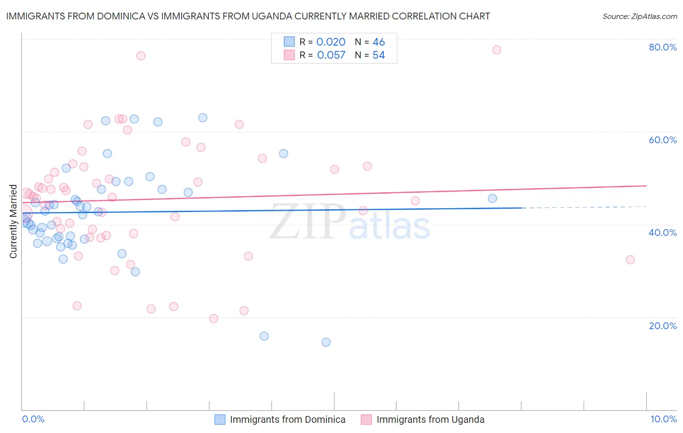 Immigrants from Dominica vs Immigrants from Uganda Currently Married