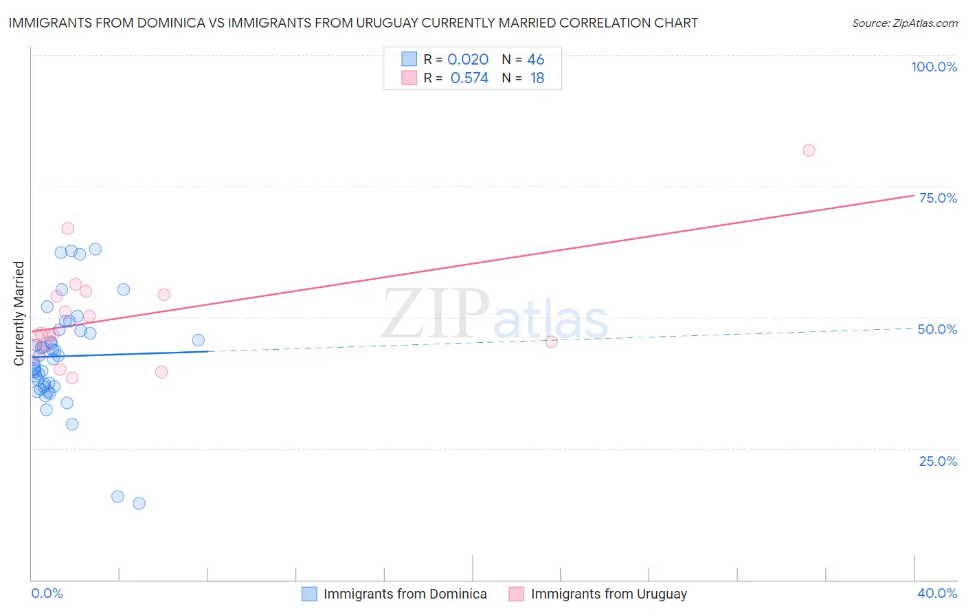 Immigrants from Dominica vs Immigrants from Uruguay Currently Married