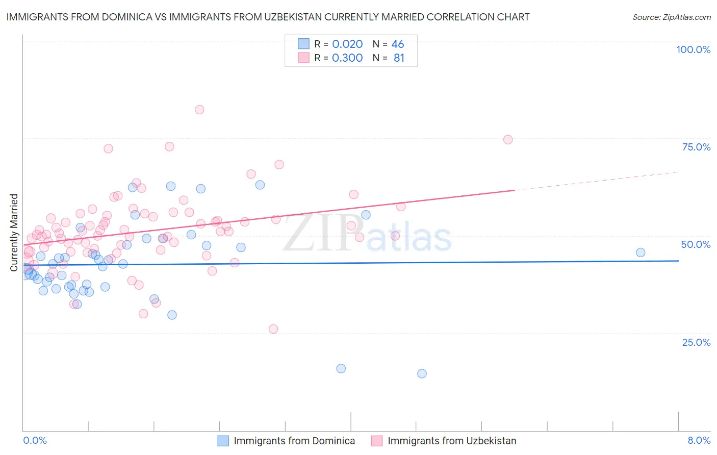 Immigrants from Dominica vs Immigrants from Uzbekistan Currently Married