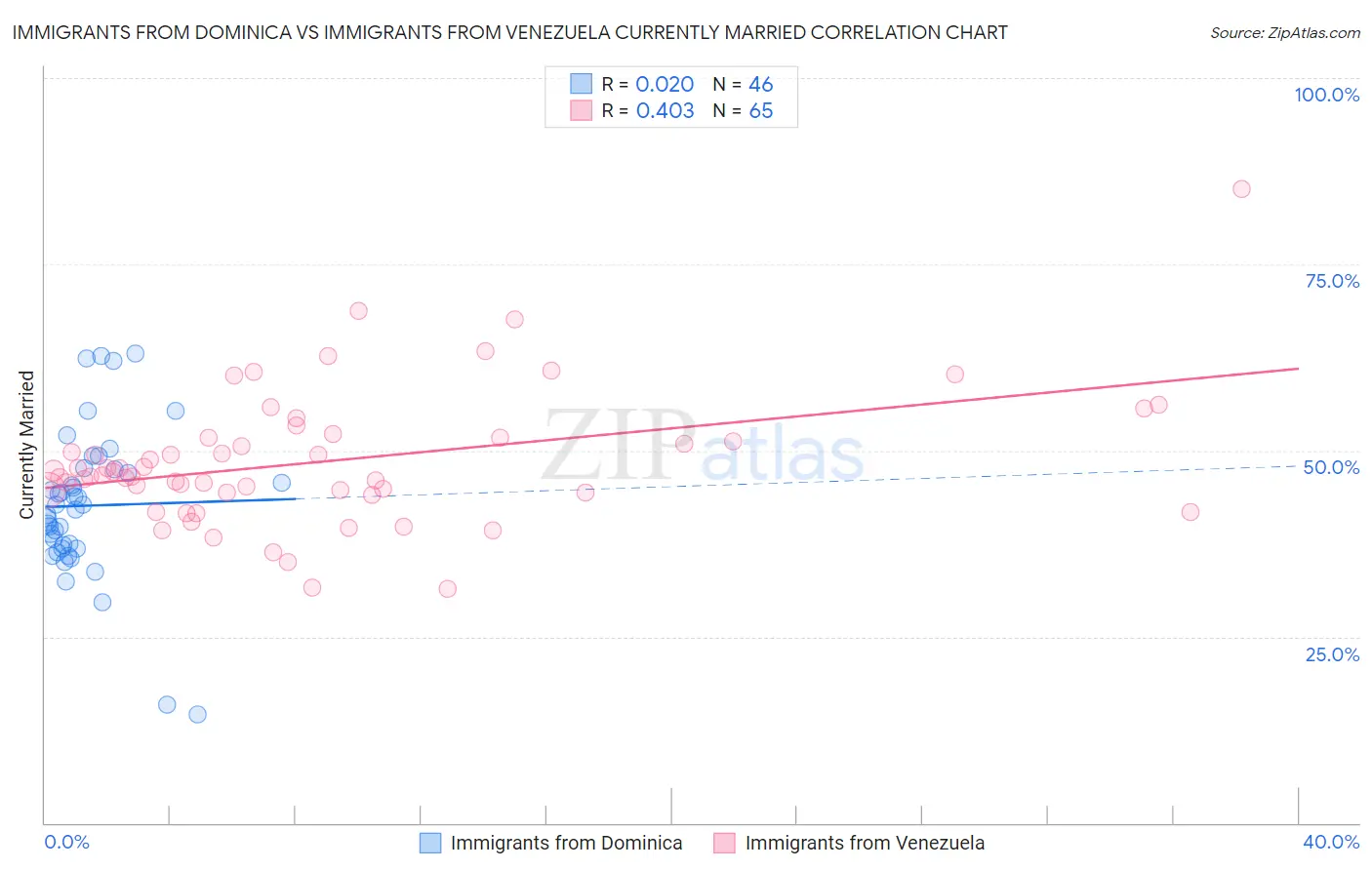 Immigrants from Dominica vs Immigrants from Venezuela Currently Married