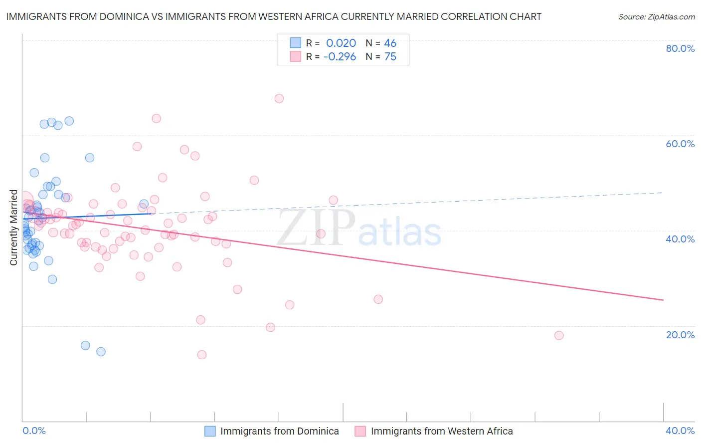 Immigrants from Dominica vs Immigrants from Western Africa Currently Married