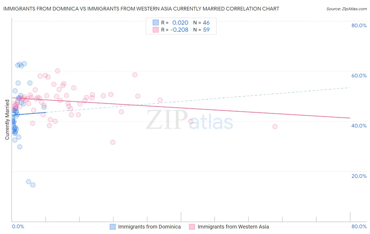 Immigrants from Dominica vs Immigrants from Western Asia Currently Married