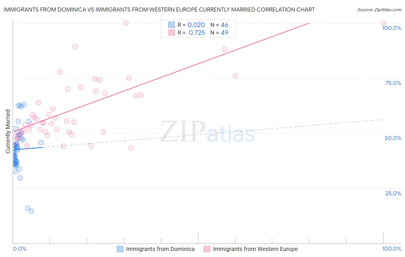Immigrants from Dominica vs Immigrants from Western Europe Currently Married