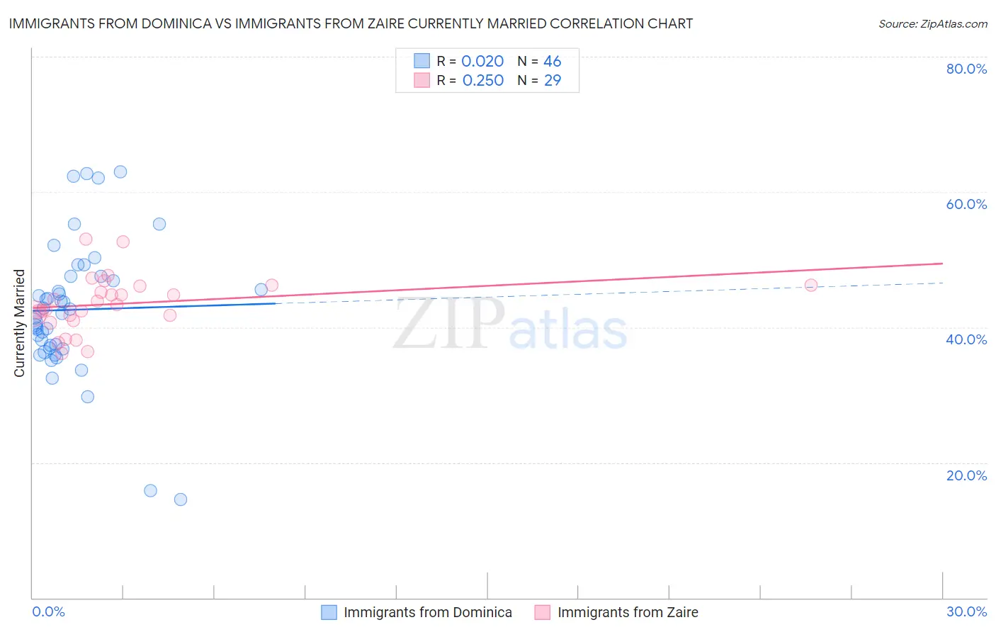 Immigrants from Dominica vs Immigrants from Zaire Currently Married