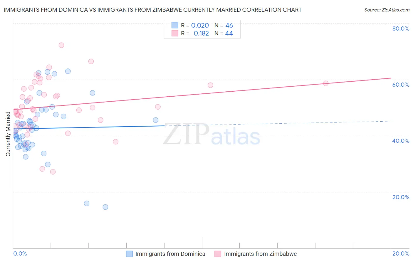 Immigrants from Dominica vs Immigrants from Zimbabwe Currently Married