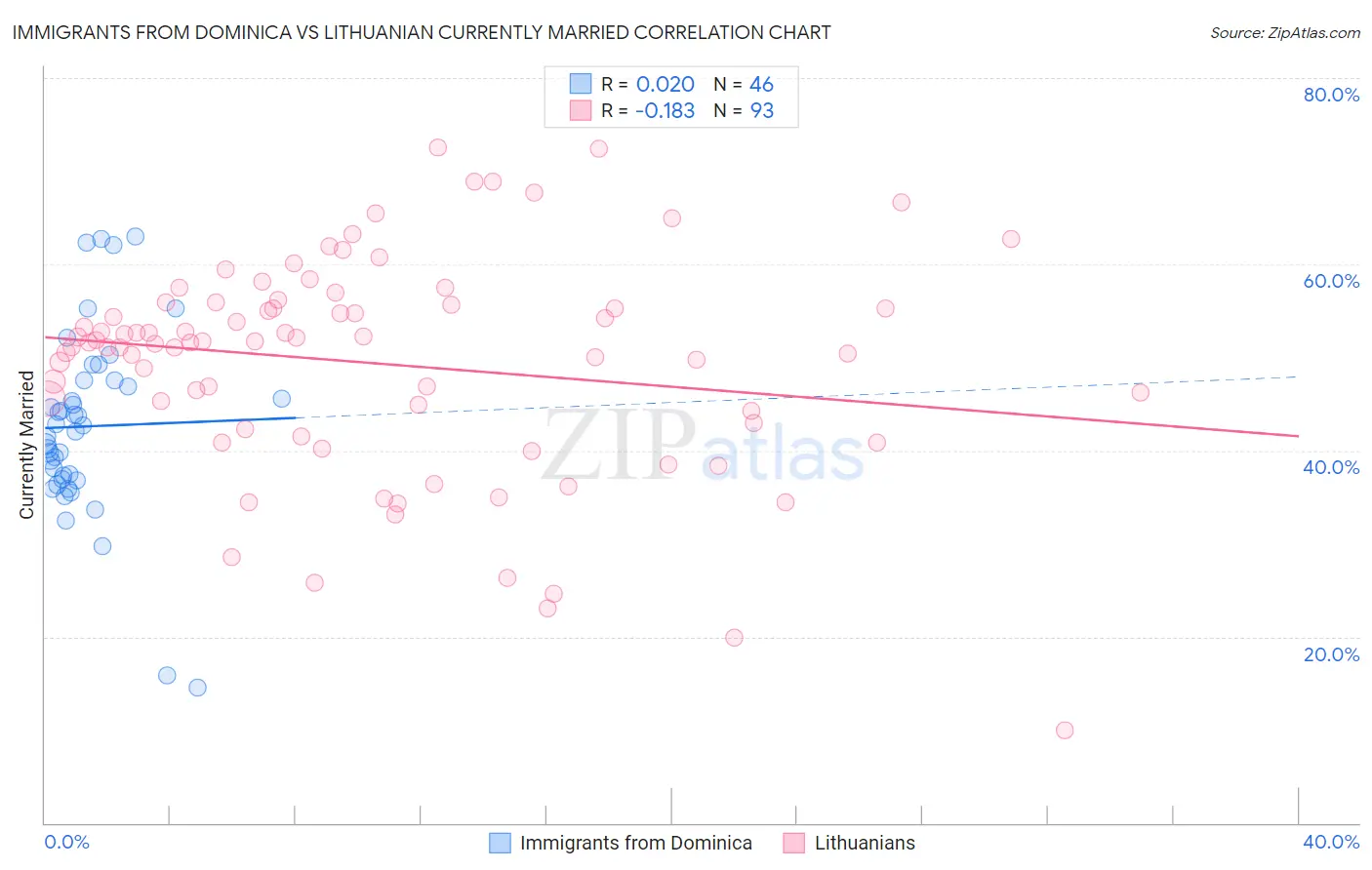 Immigrants from Dominica vs Lithuanian Currently Married