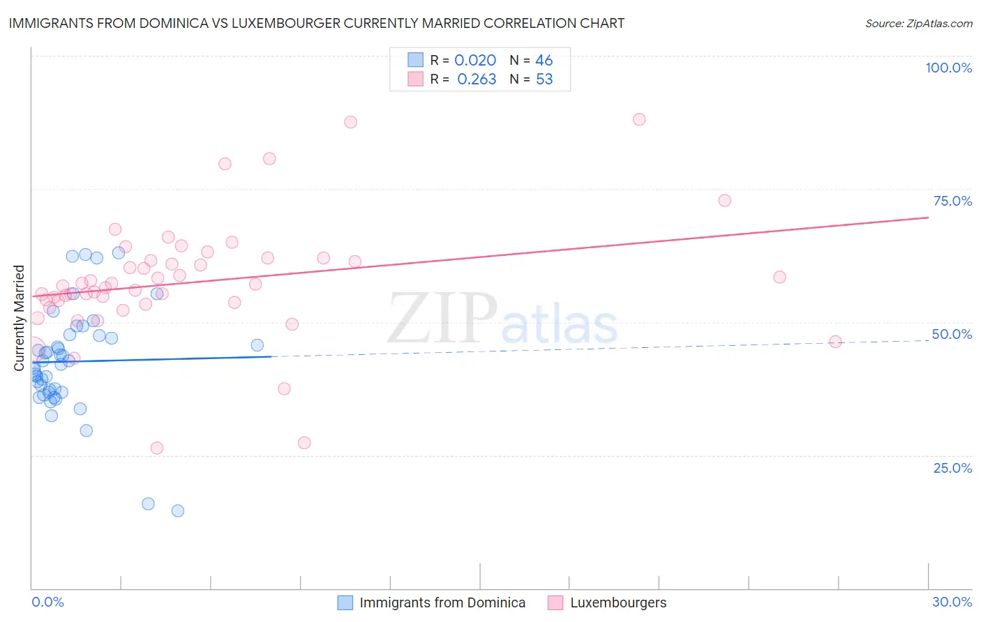 Immigrants from Dominica vs Luxembourger Currently Married