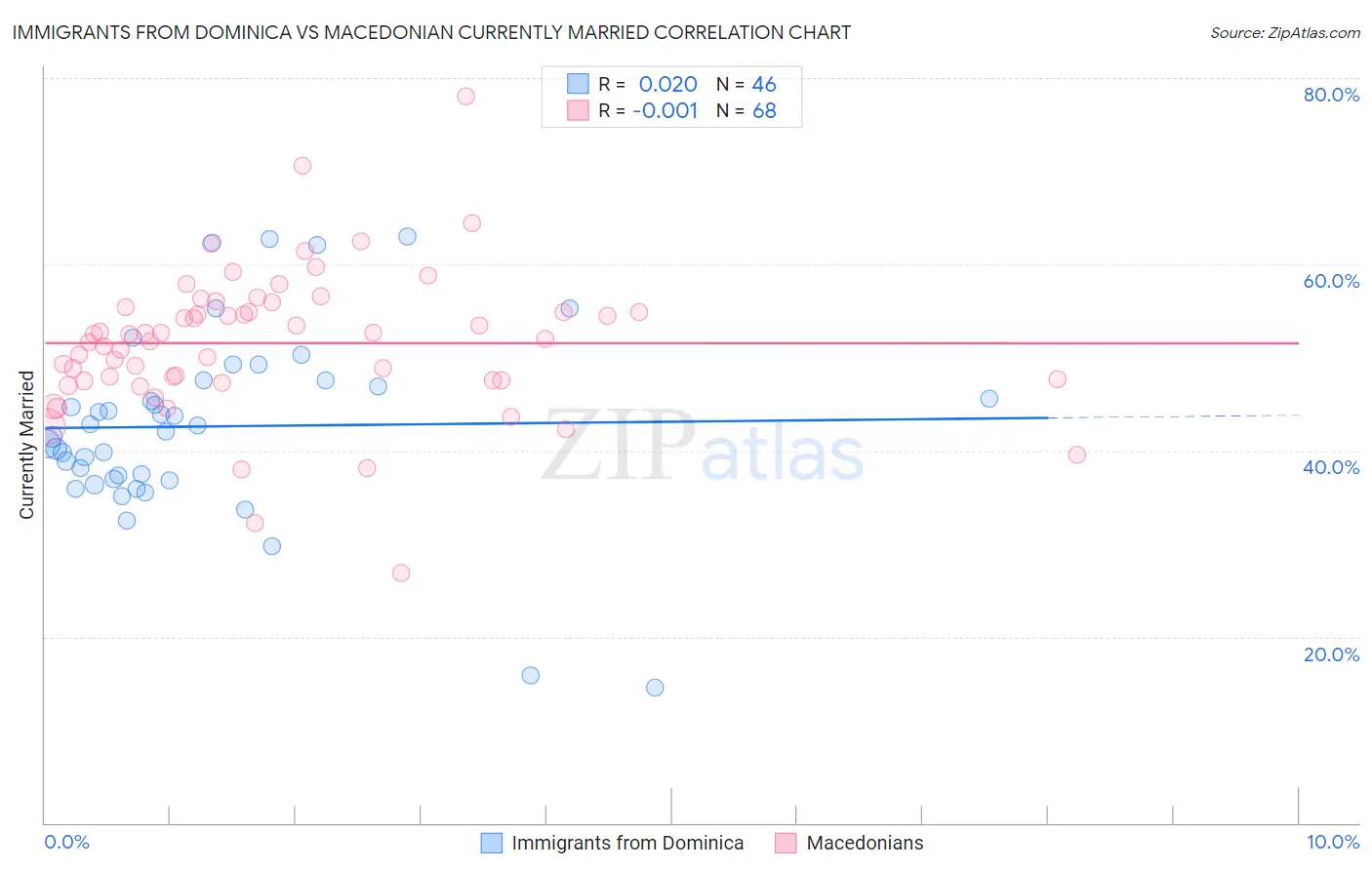 Immigrants from Dominica vs Macedonian Currently Married