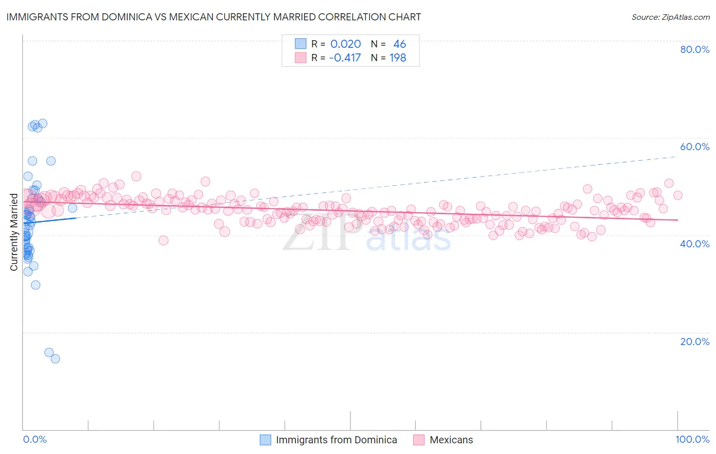 Immigrants from Dominica vs Mexican Currently Married