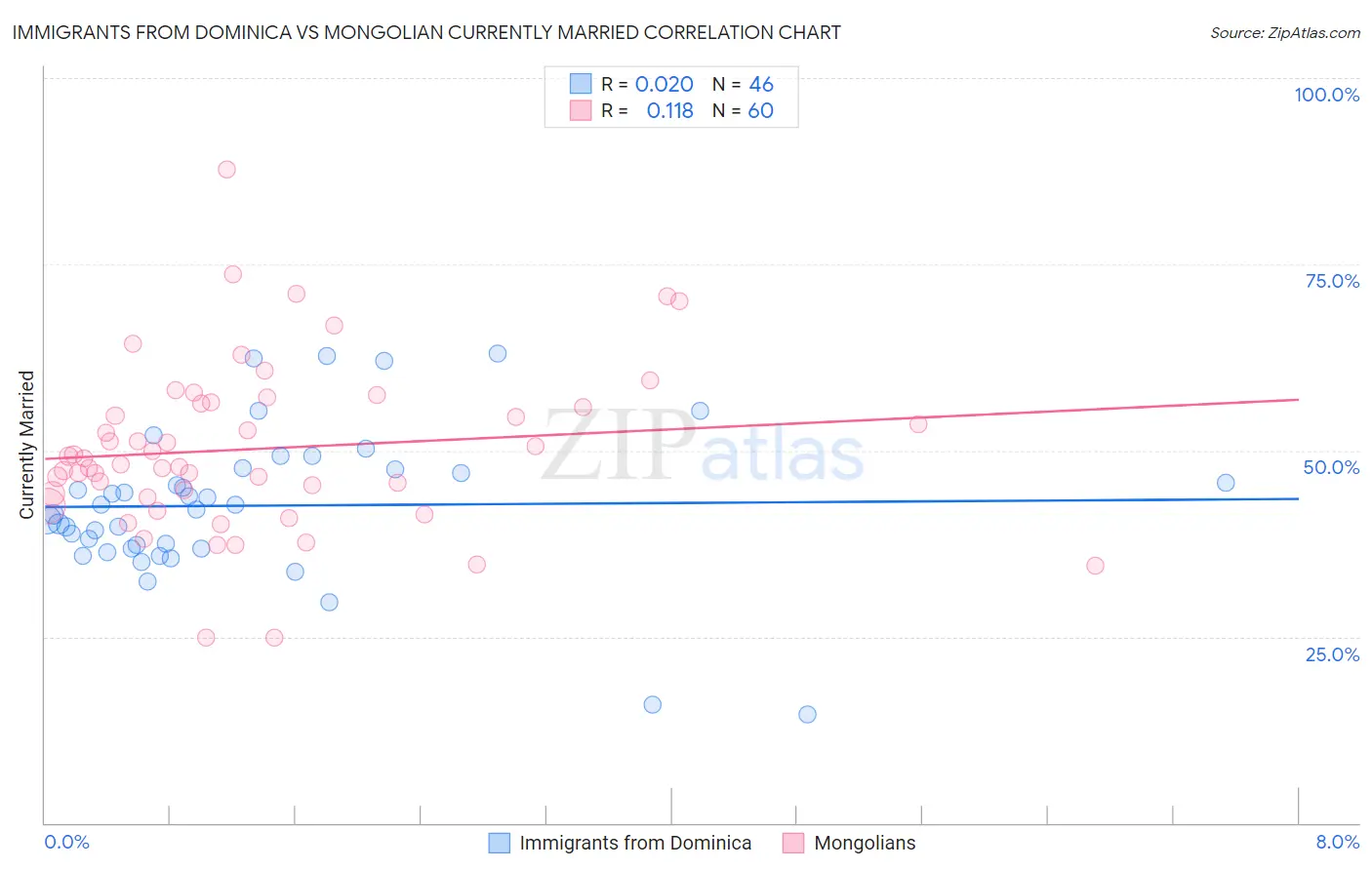 Immigrants from Dominica vs Mongolian Currently Married