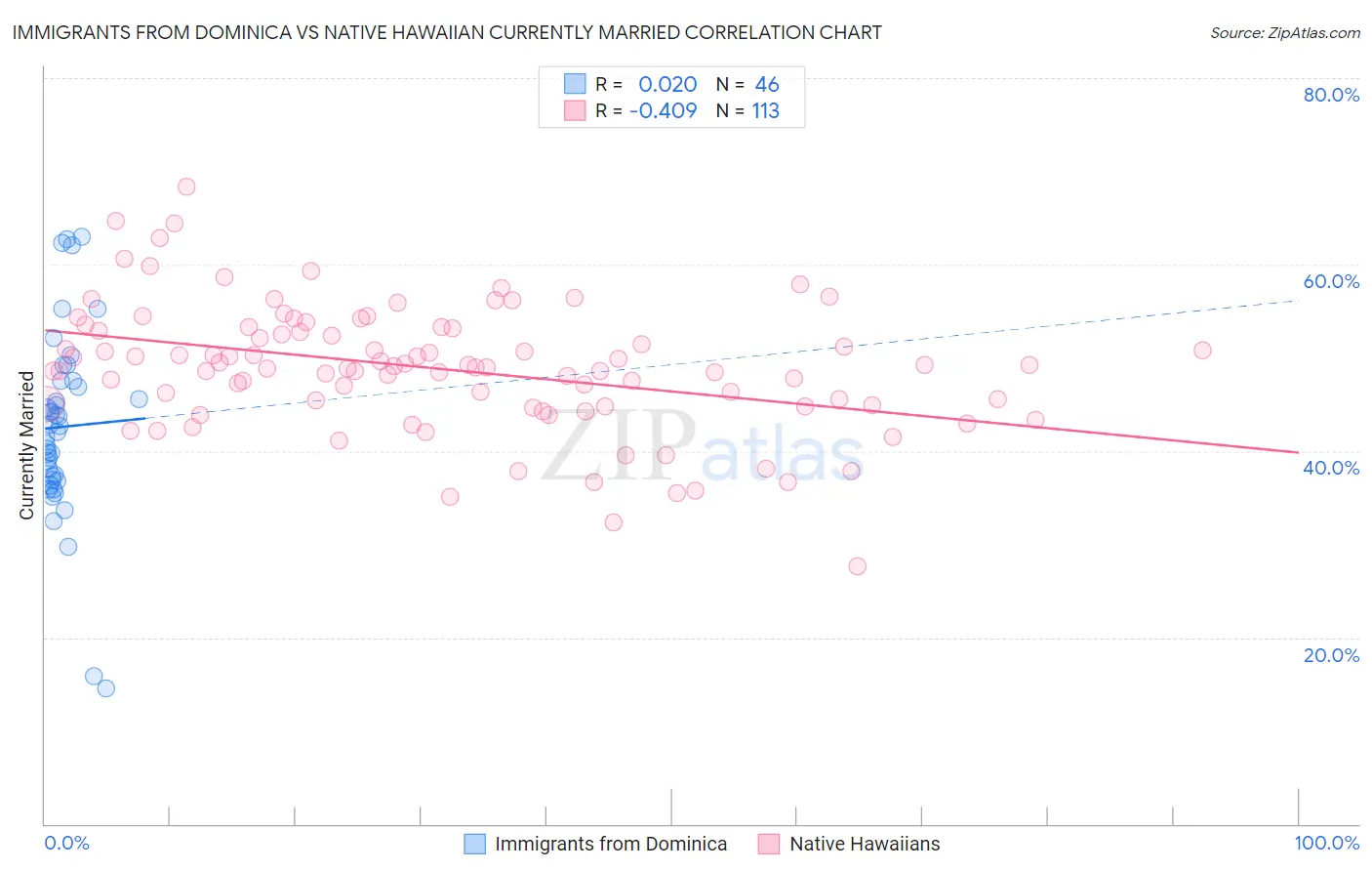 Immigrants from Dominica vs Native Hawaiian Currently Married