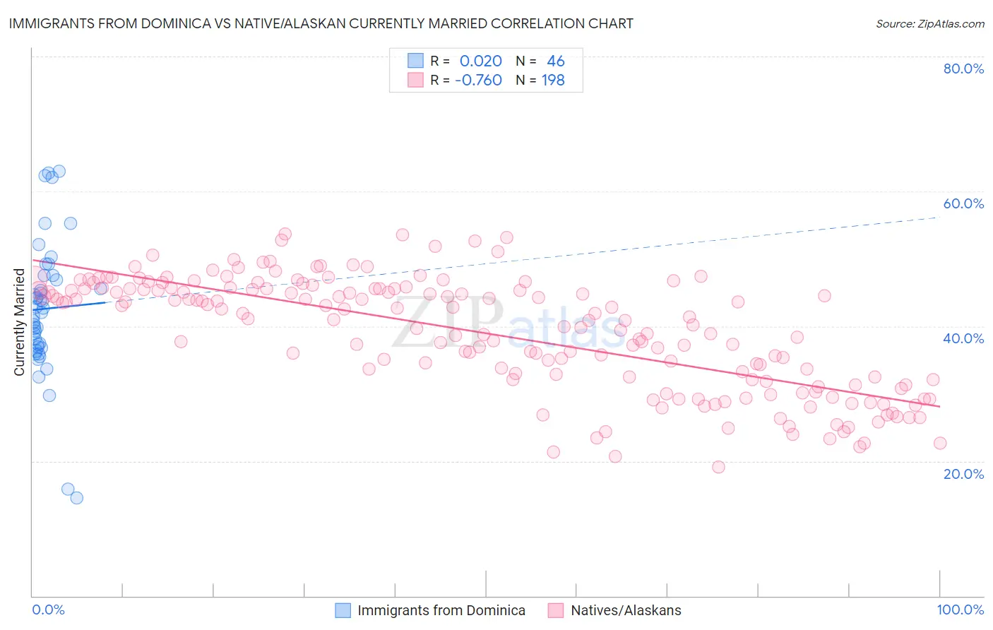 Immigrants from Dominica vs Native/Alaskan Currently Married
