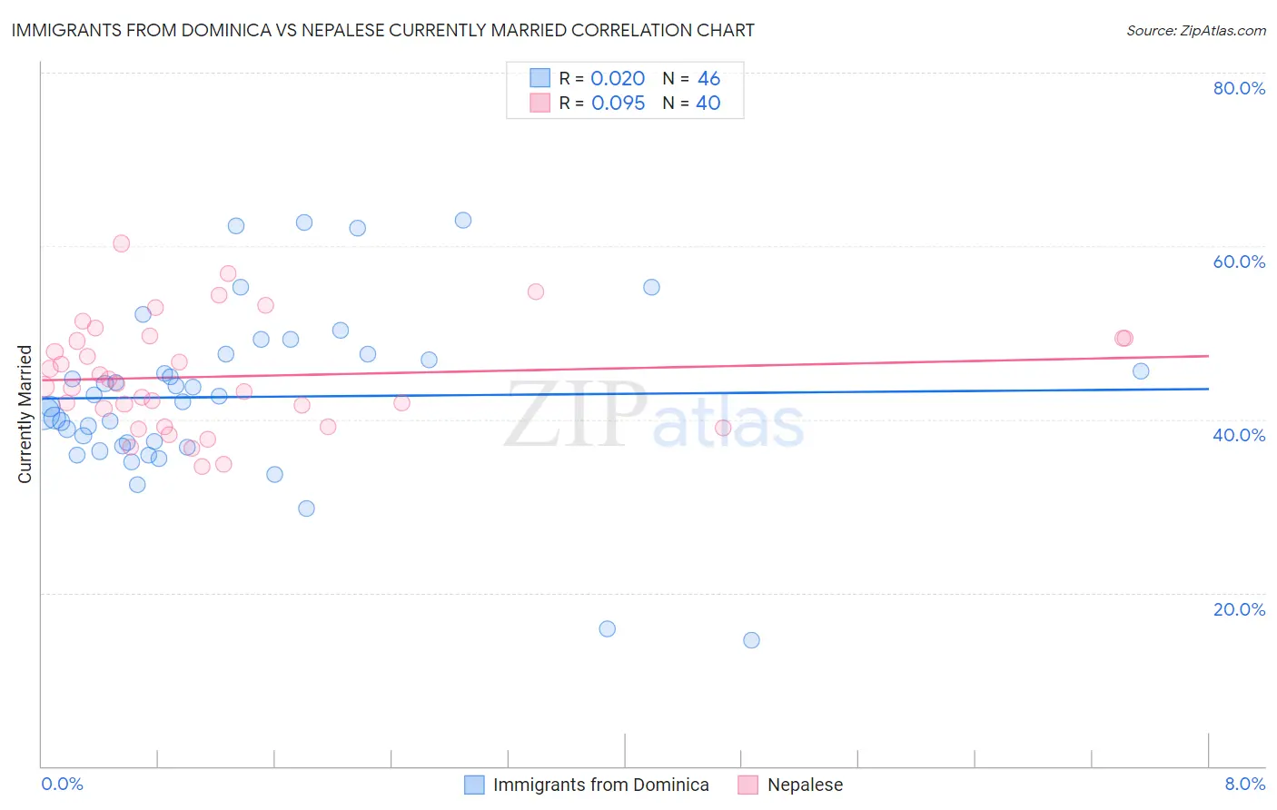 Immigrants from Dominica vs Nepalese Currently Married