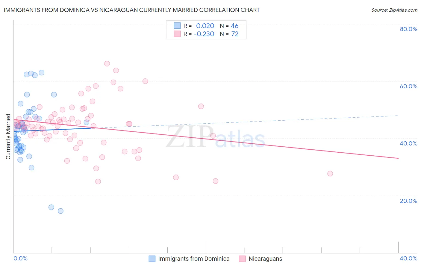 Immigrants from Dominica vs Nicaraguan Currently Married