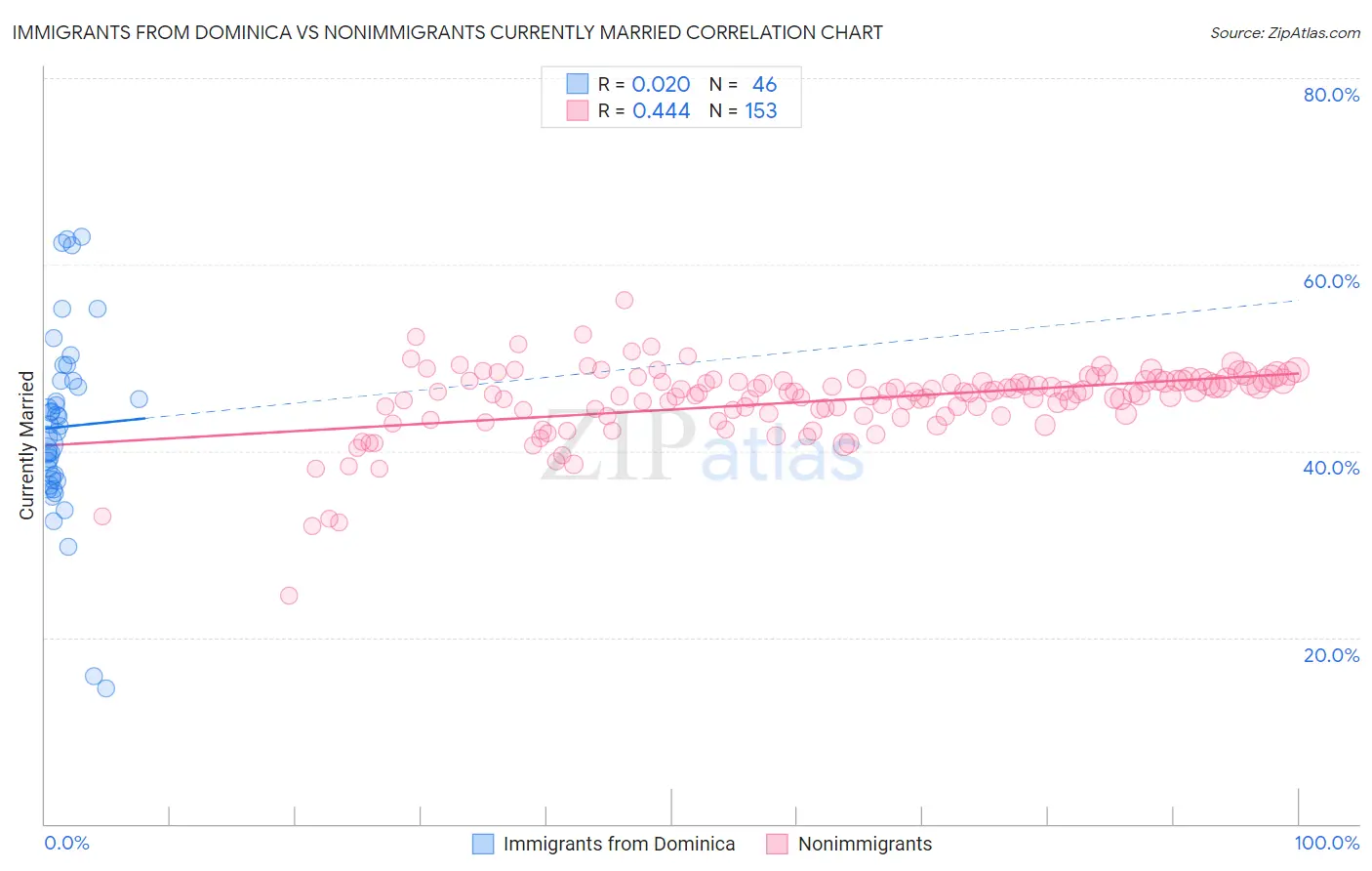 Immigrants from Dominica vs Nonimmigrants Currently Married