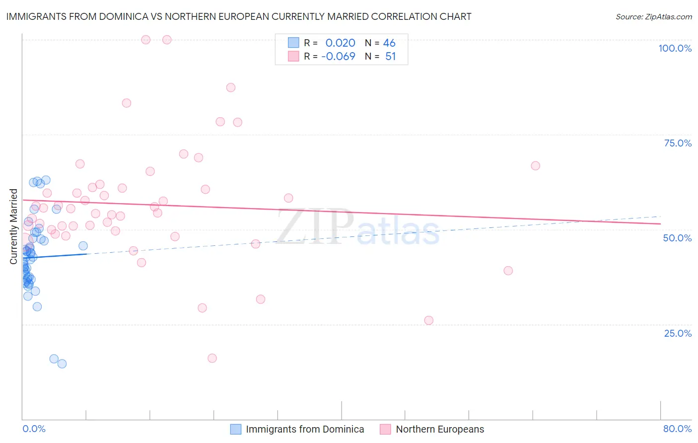 Immigrants from Dominica vs Northern European Currently Married