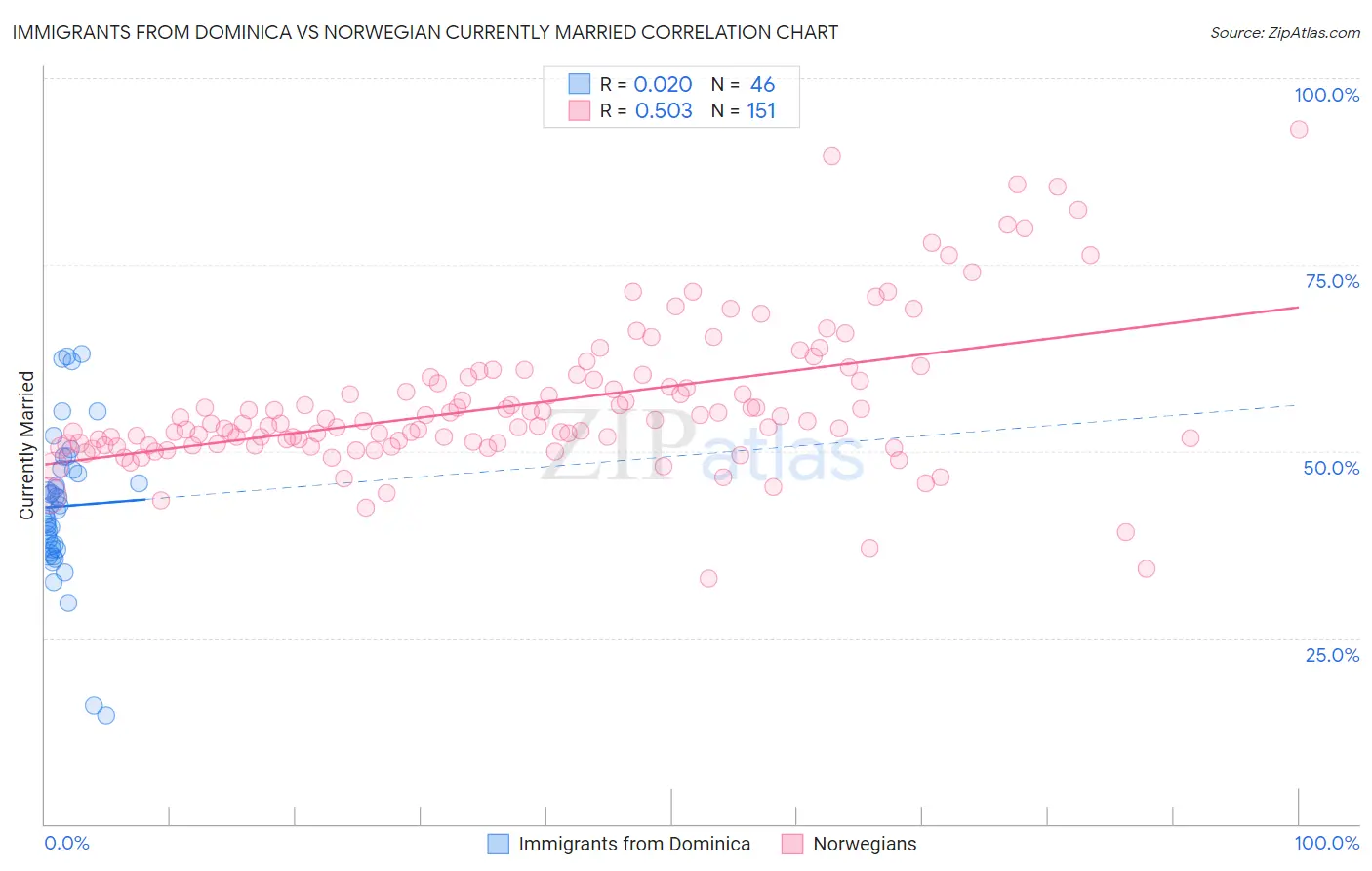 Immigrants from Dominica vs Norwegian Currently Married