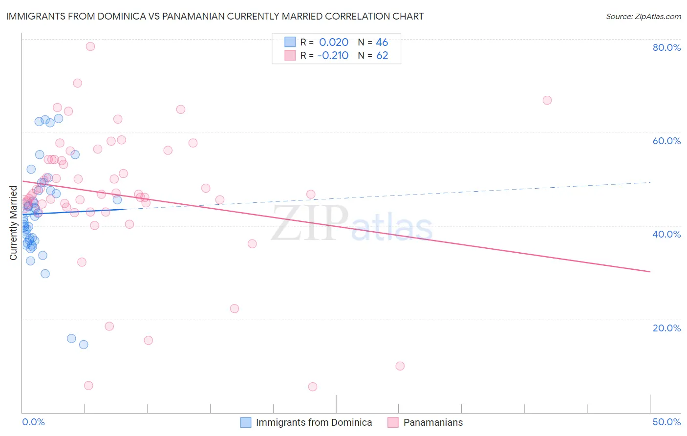 Immigrants from Dominica vs Panamanian Currently Married