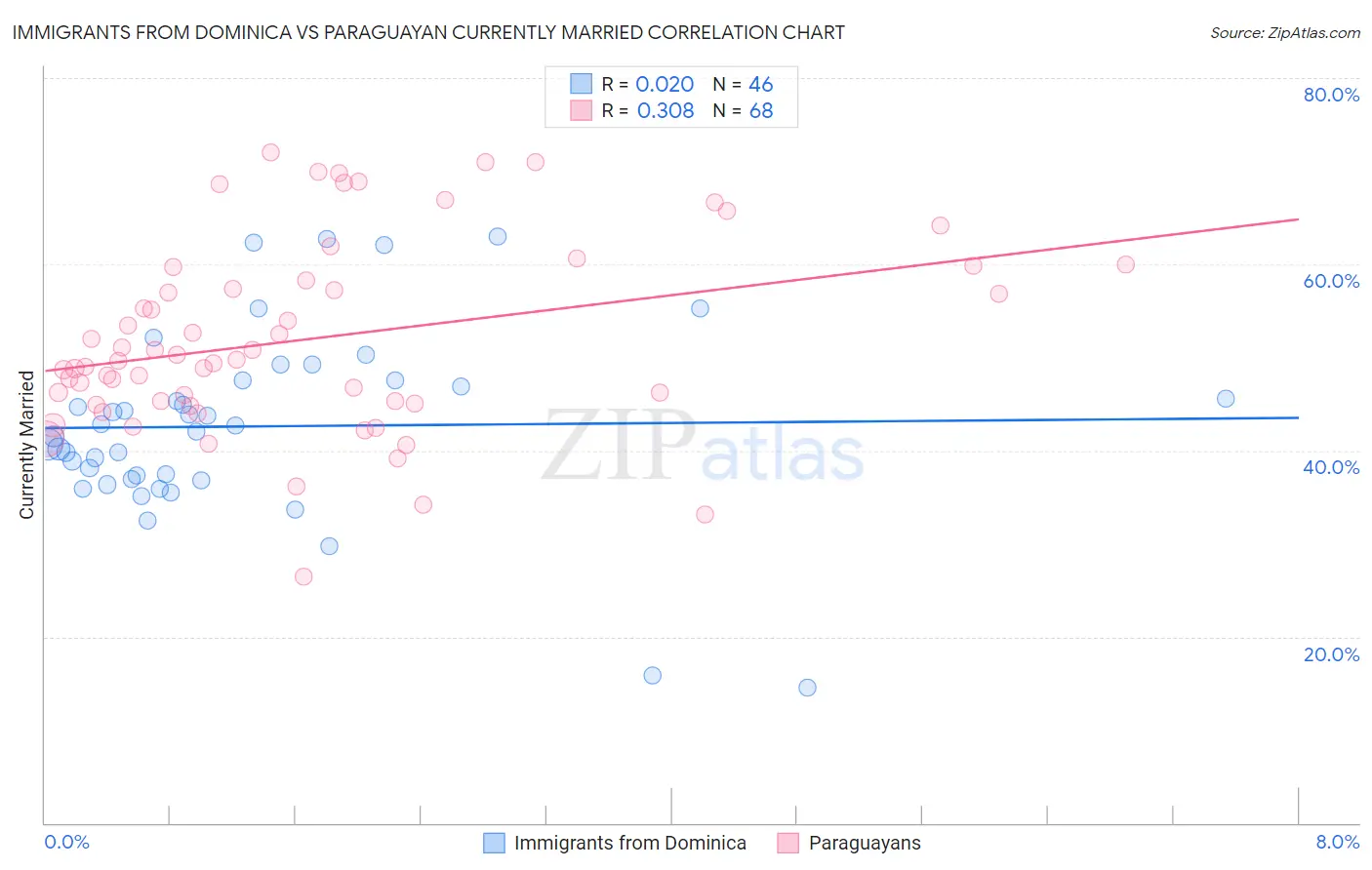 Immigrants from Dominica vs Paraguayan Currently Married