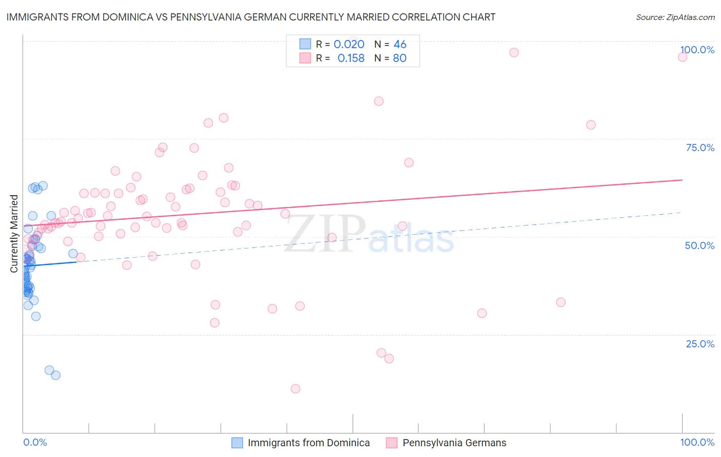 Immigrants from Dominica vs Pennsylvania German Currently Married