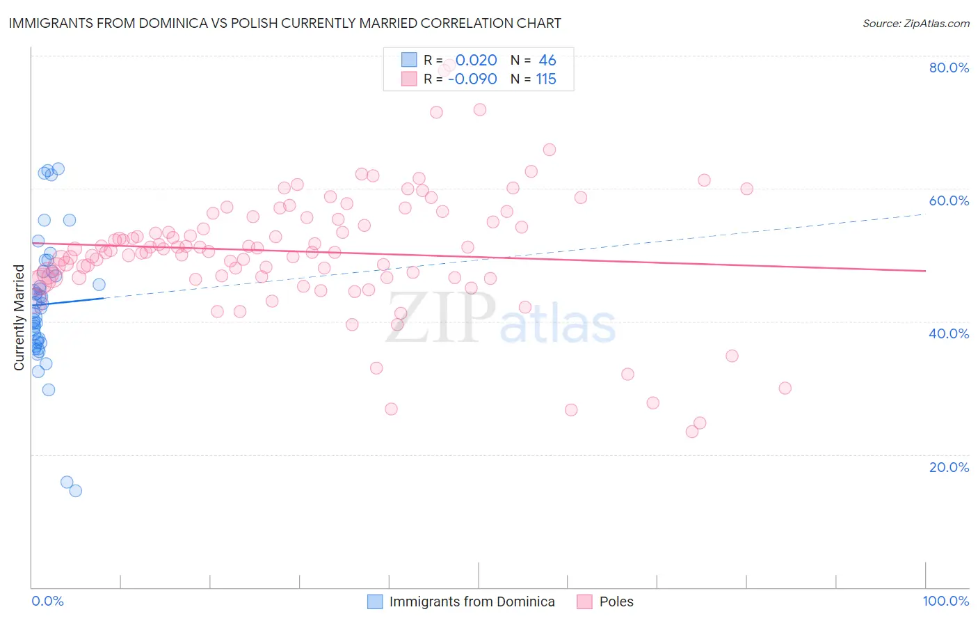 Immigrants from Dominica vs Polish Currently Married