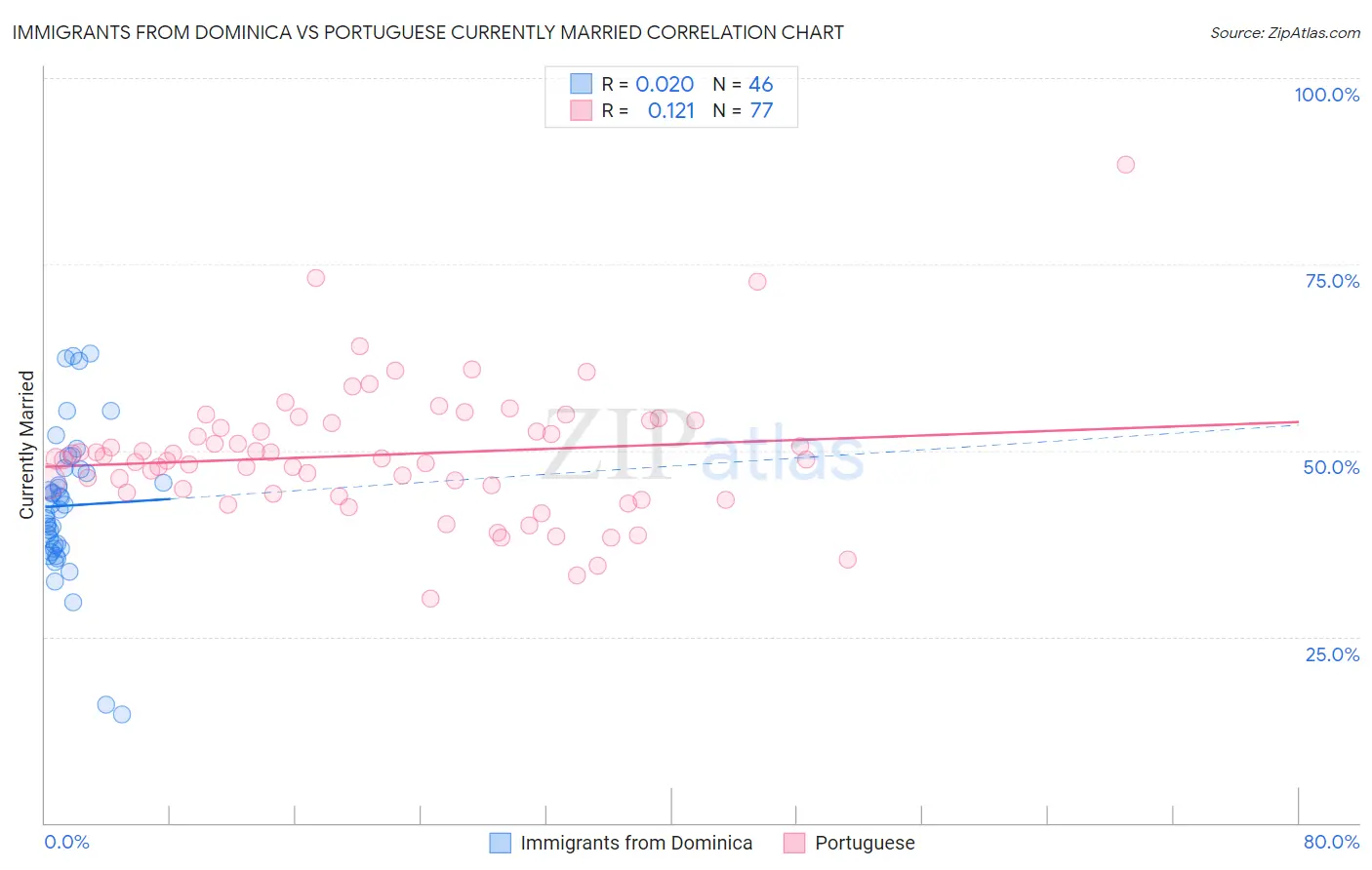 Immigrants from Dominica vs Portuguese Currently Married