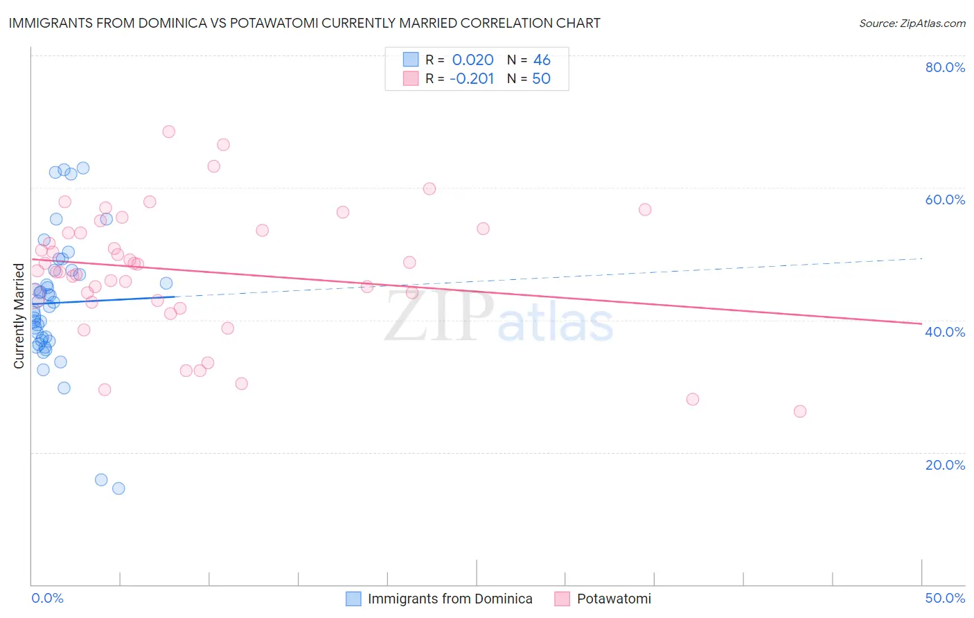 Immigrants from Dominica vs Potawatomi Currently Married