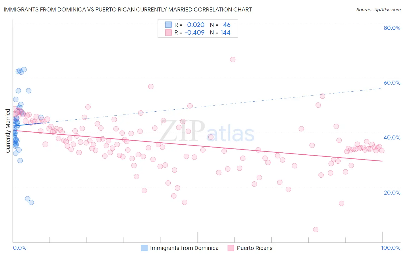 Immigrants from Dominica vs Puerto Rican Currently Married
