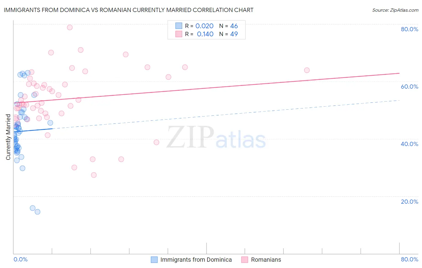 Immigrants from Dominica vs Romanian Currently Married