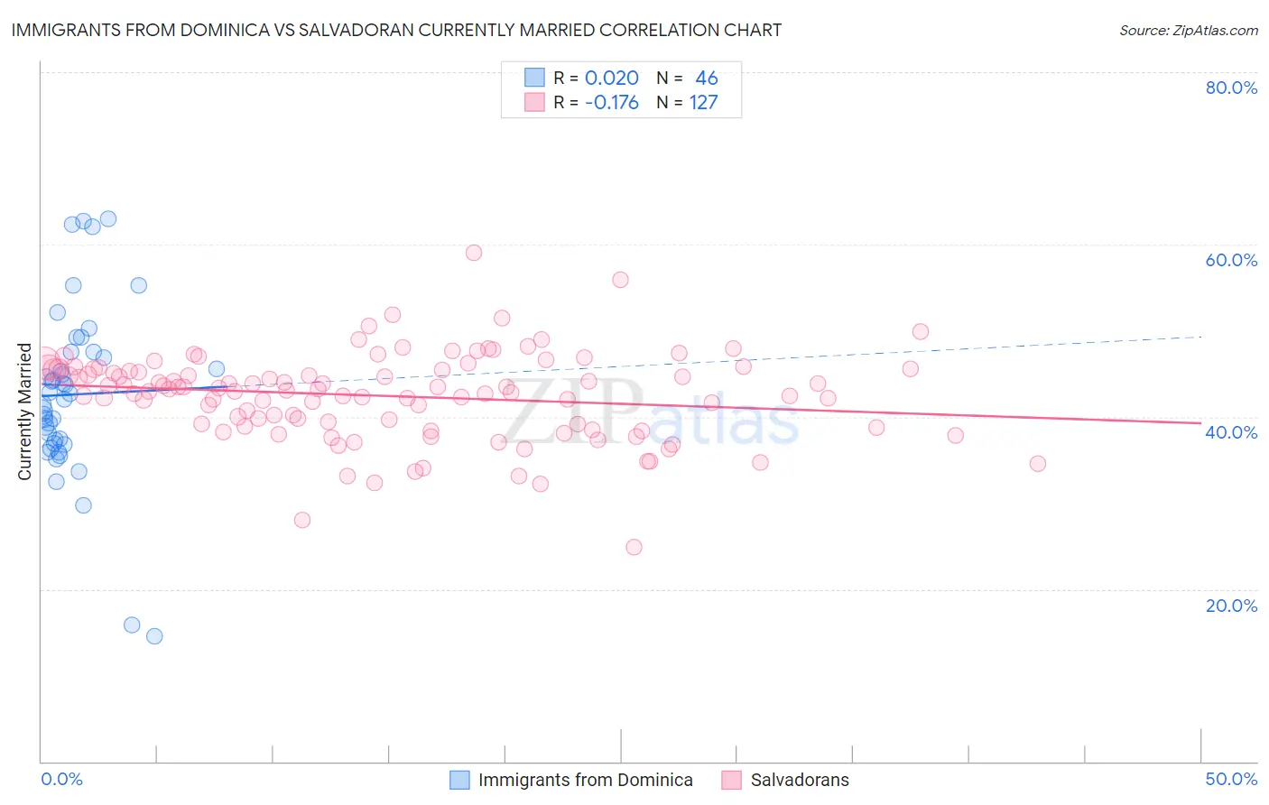Immigrants from Dominica vs Salvadoran Currently Married