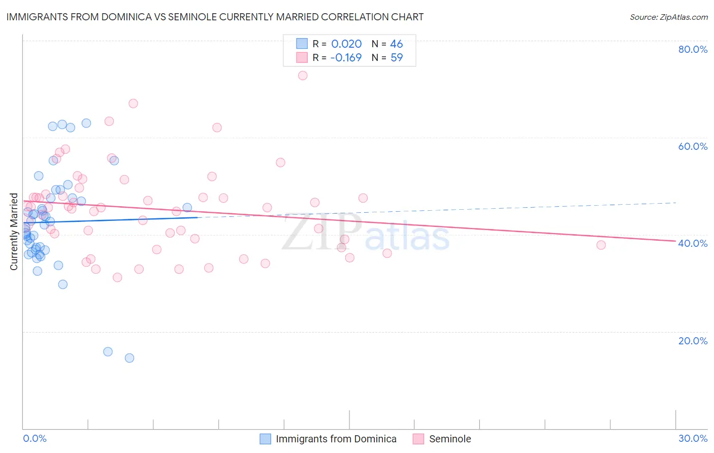 Immigrants from Dominica vs Seminole Currently Married