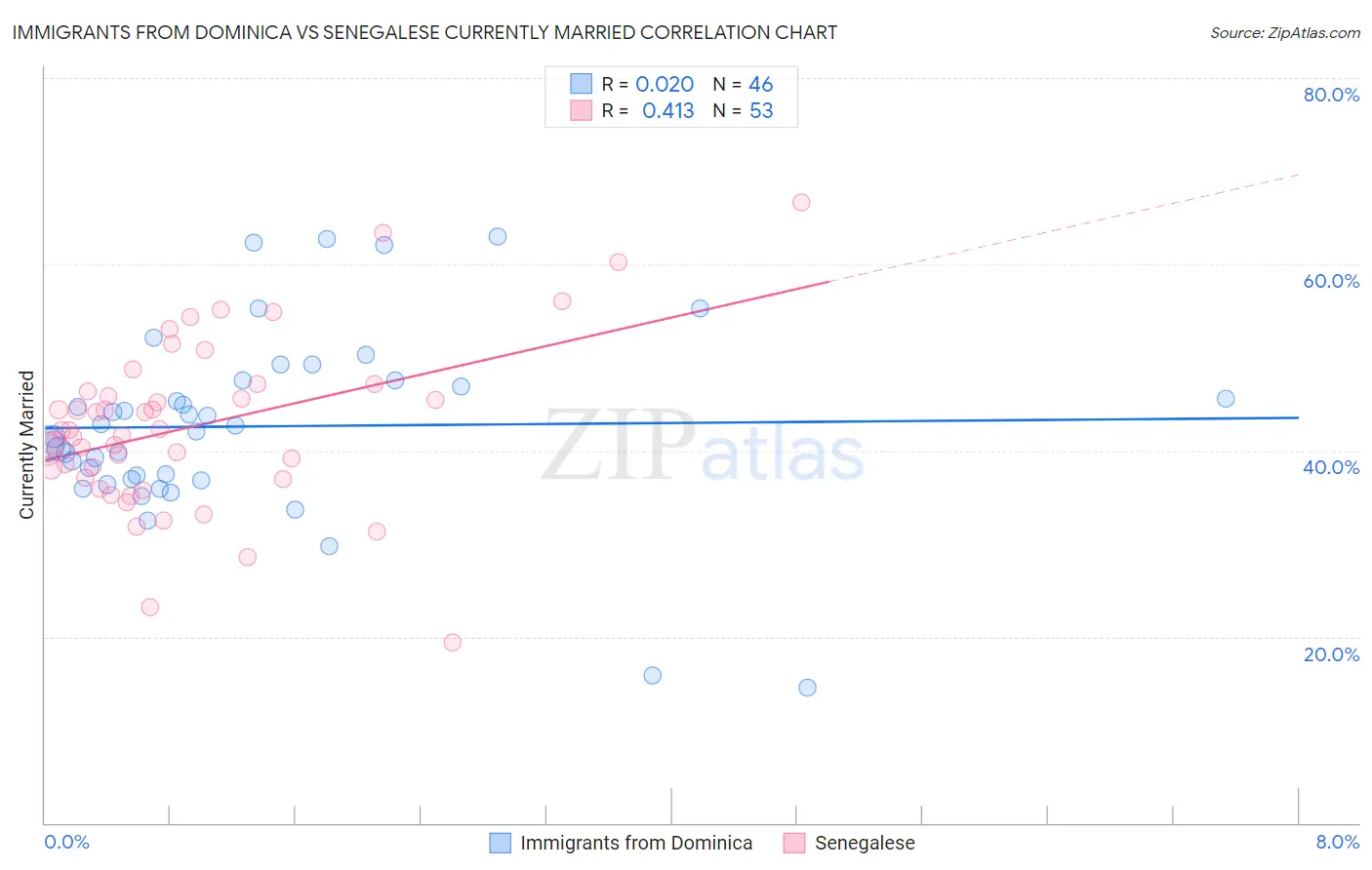 Immigrants from Dominica vs Senegalese Currently Married