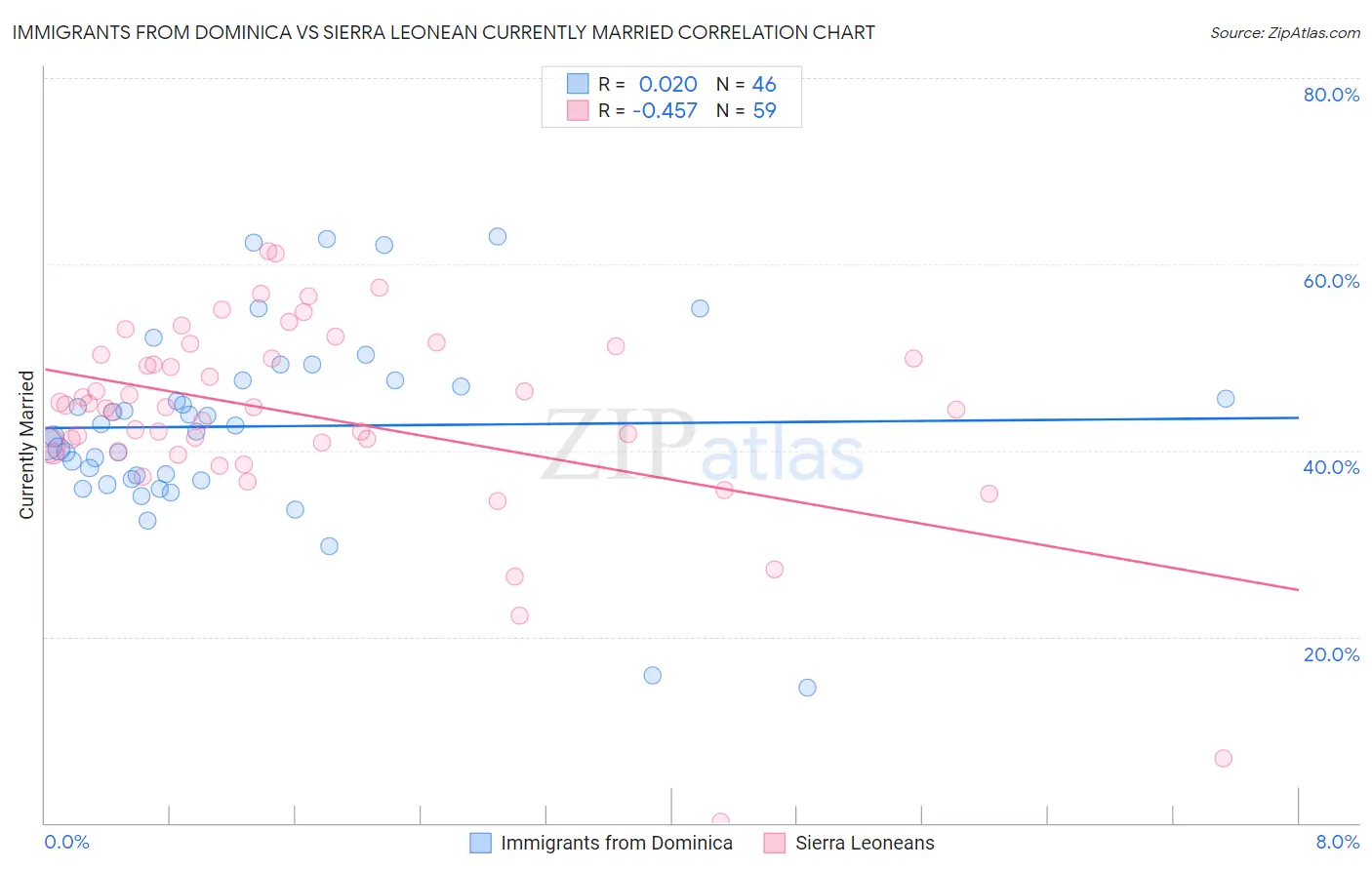 Immigrants from Dominica vs Sierra Leonean Currently Married