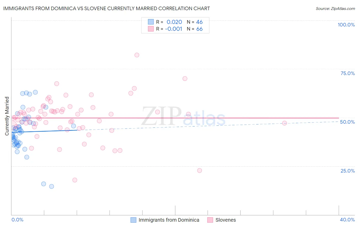 Immigrants from Dominica vs Slovene Currently Married