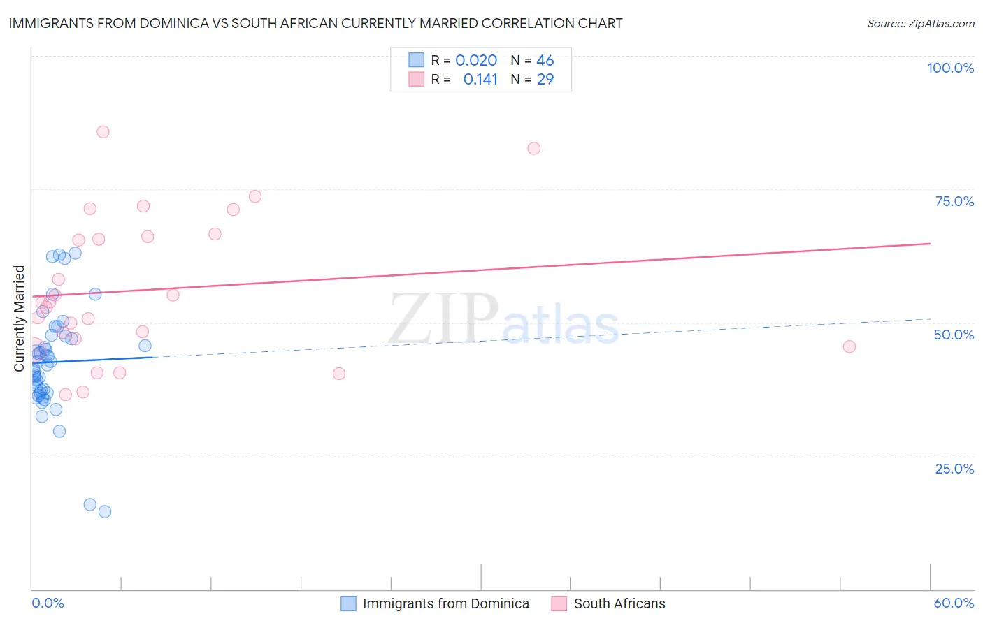 Immigrants from Dominica vs South African Currently Married