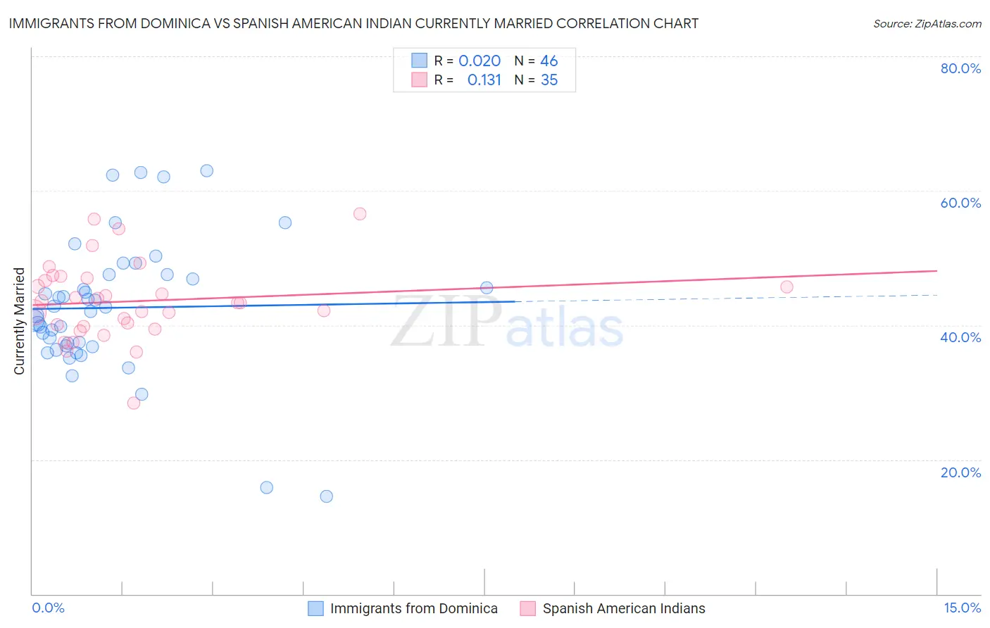 Immigrants from Dominica vs Spanish American Indian Currently Married