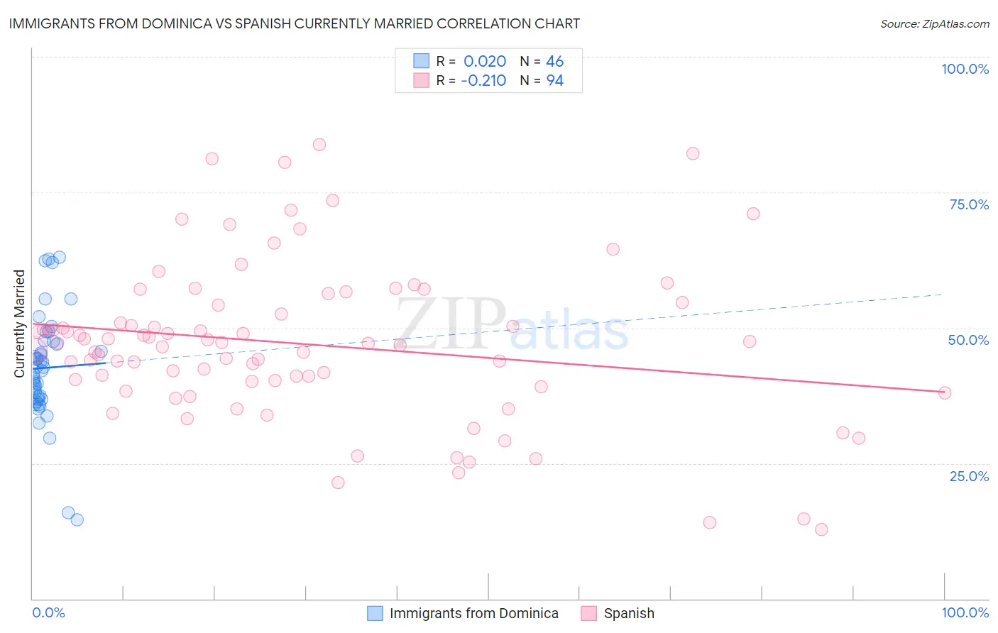 Immigrants from Dominica vs Spanish Currently Married