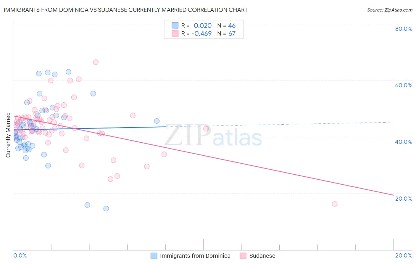 Immigrants from Dominica vs Sudanese Currently Married
