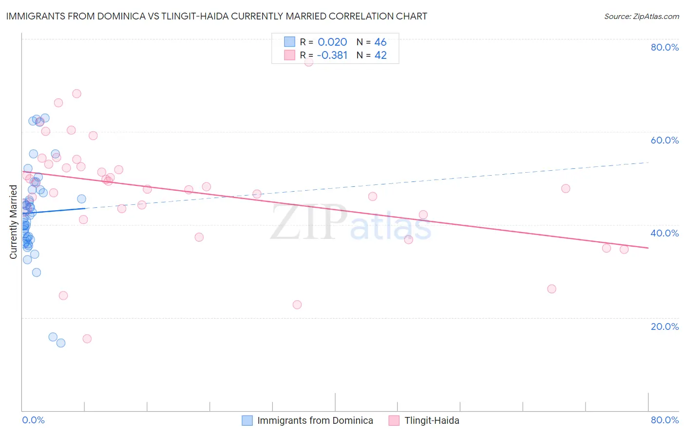 Immigrants from Dominica vs Tlingit-Haida Currently Married