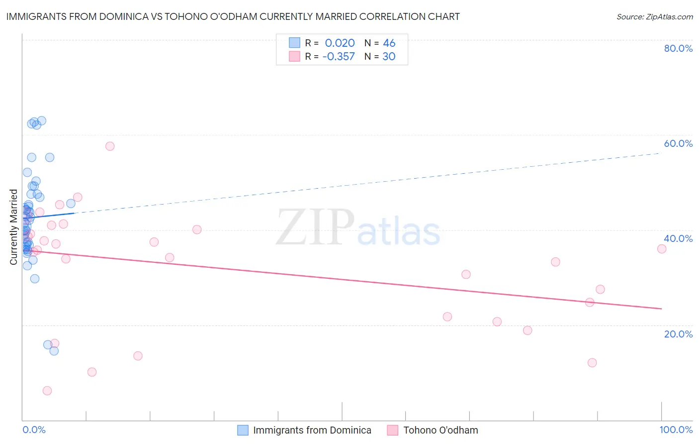 Immigrants from Dominica vs Tohono O'odham Currently Married