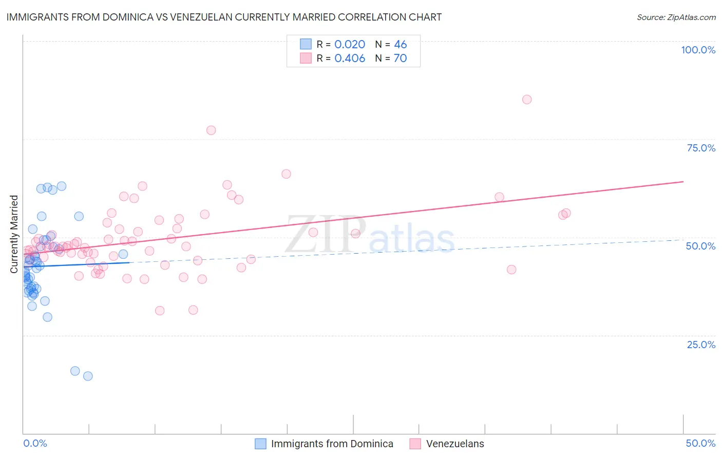 Immigrants from Dominica vs Venezuelan Currently Married