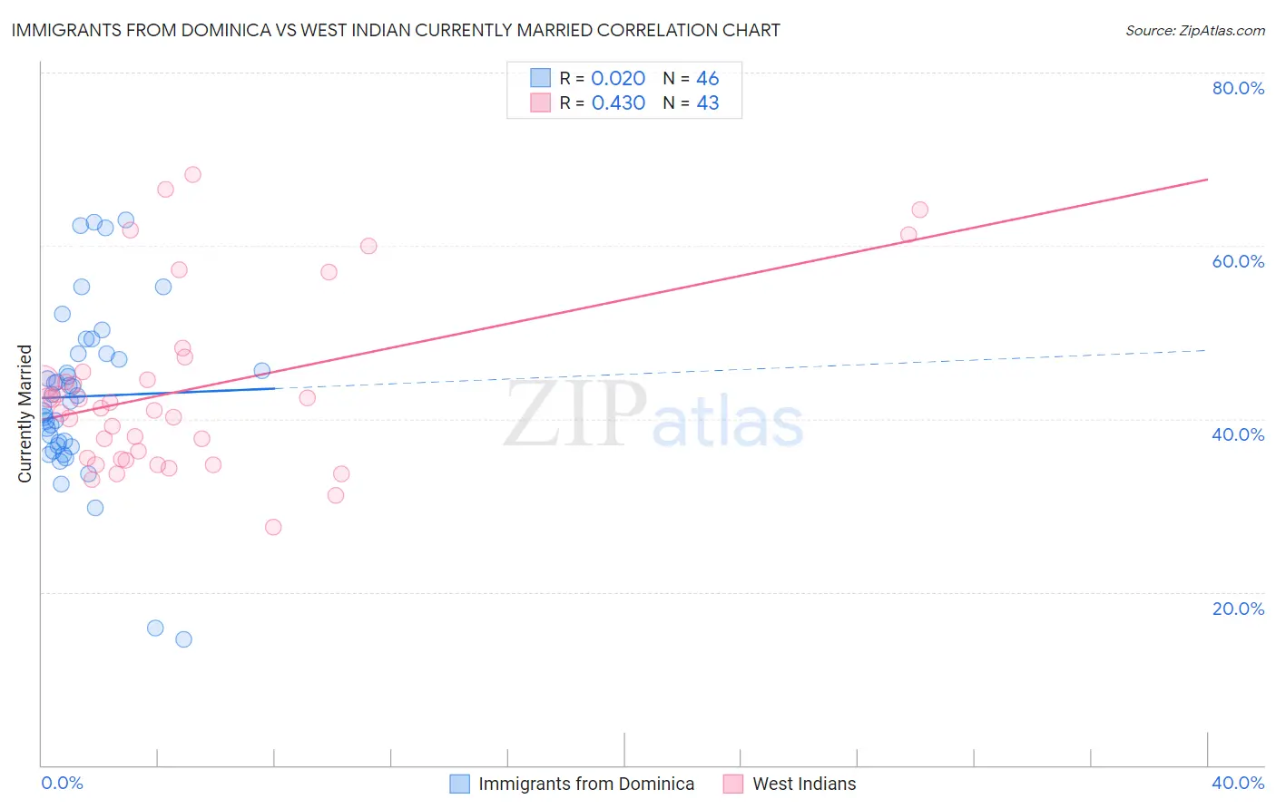 Immigrants from Dominica vs West Indian Currently Married