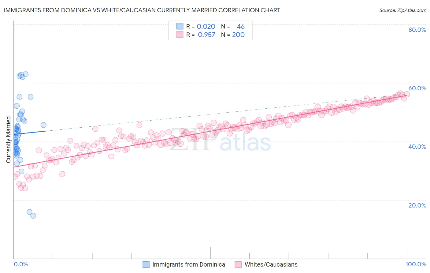 Immigrants from Dominica vs White/Caucasian Currently Married