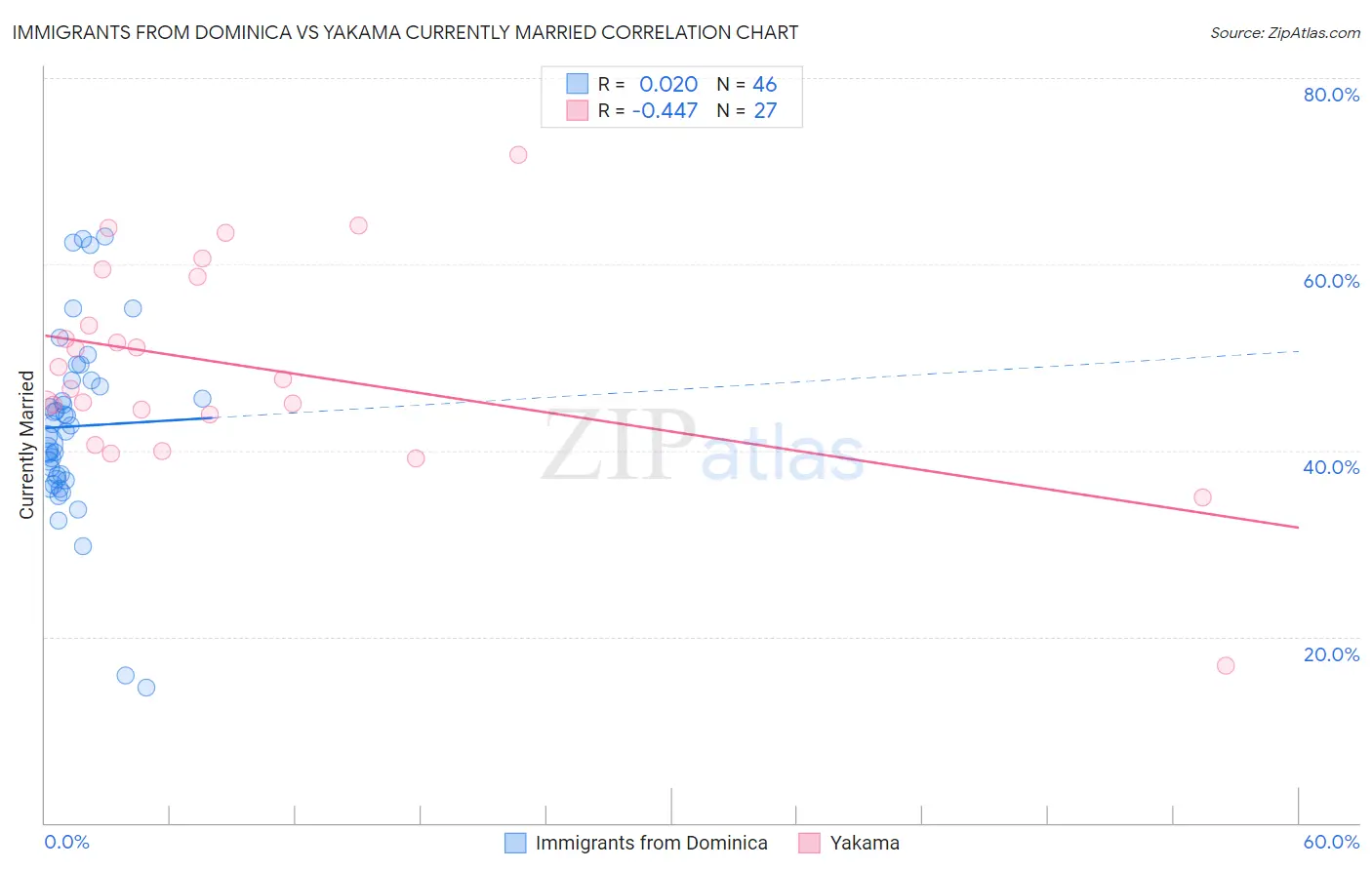 Immigrants from Dominica vs Yakama Currently Married