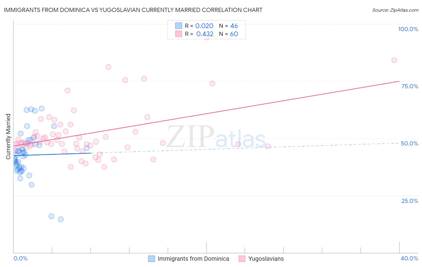 Immigrants from Dominica vs Yugoslavian Currently Married