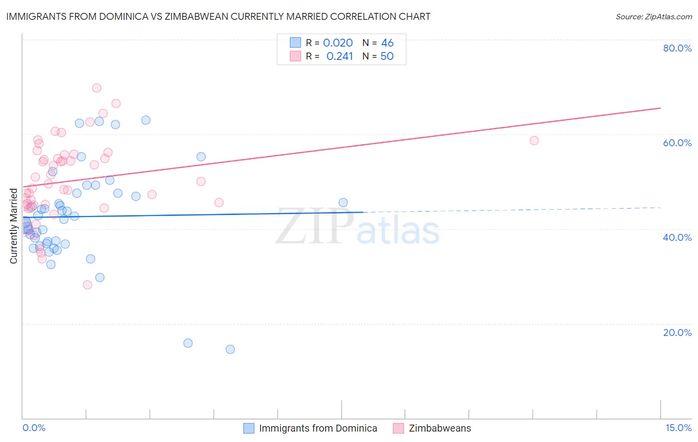 Immigrants from Dominica vs Zimbabwean Currently Married